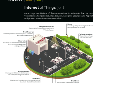 Zoom sur poster Internet Of Things